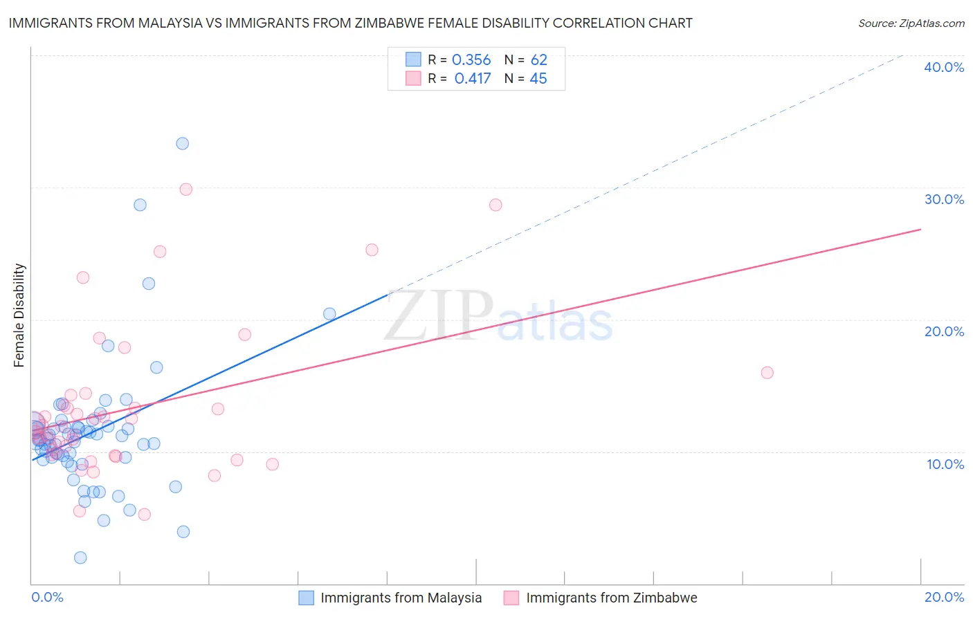Immigrants from Malaysia vs Immigrants from Zimbabwe Female Disability