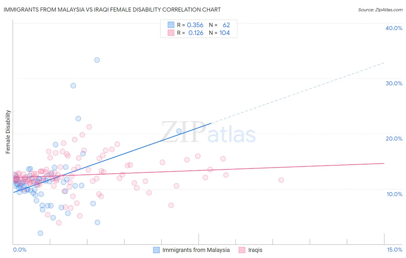 Immigrants from Malaysia vs Iraqi Female Disability