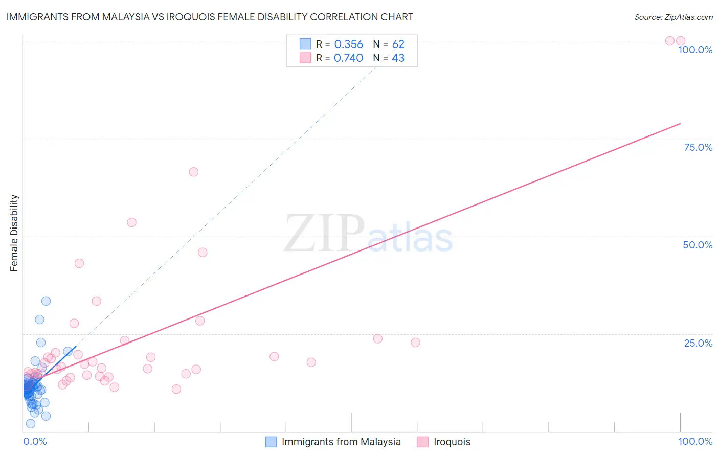 Immigrants from Malaysia vs Iroquois Female Disability