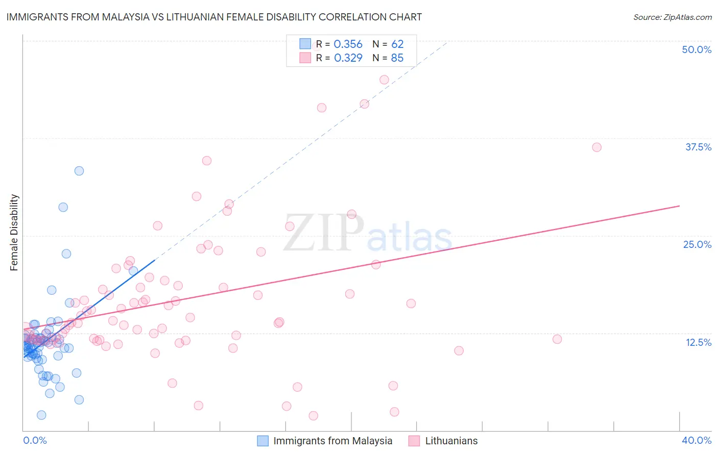 Immigrants from Malaysia vs Lithuanian Female Disability