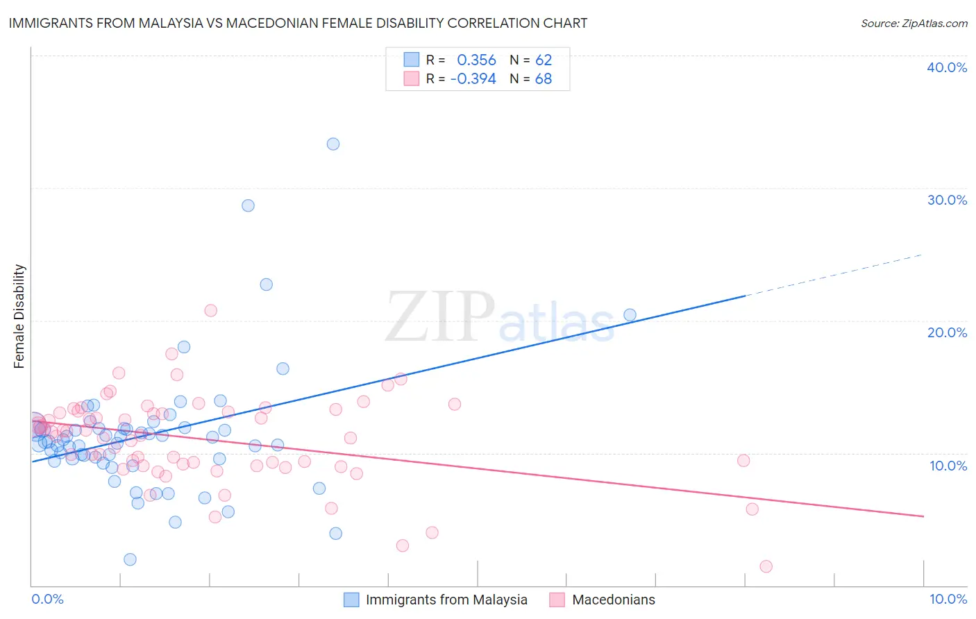 Immigrants from Malaysia vs Macedonian Female Disability