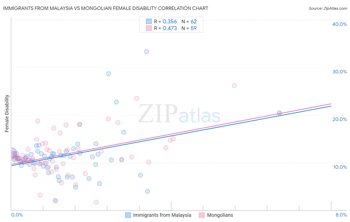 Immigrants from Malaysia vs Mongolian Female Disability