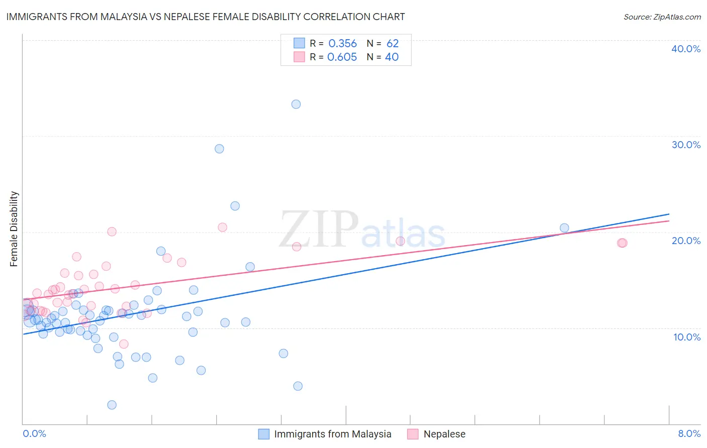 Immigrants from Malaysia vs Nepalese Female Disability