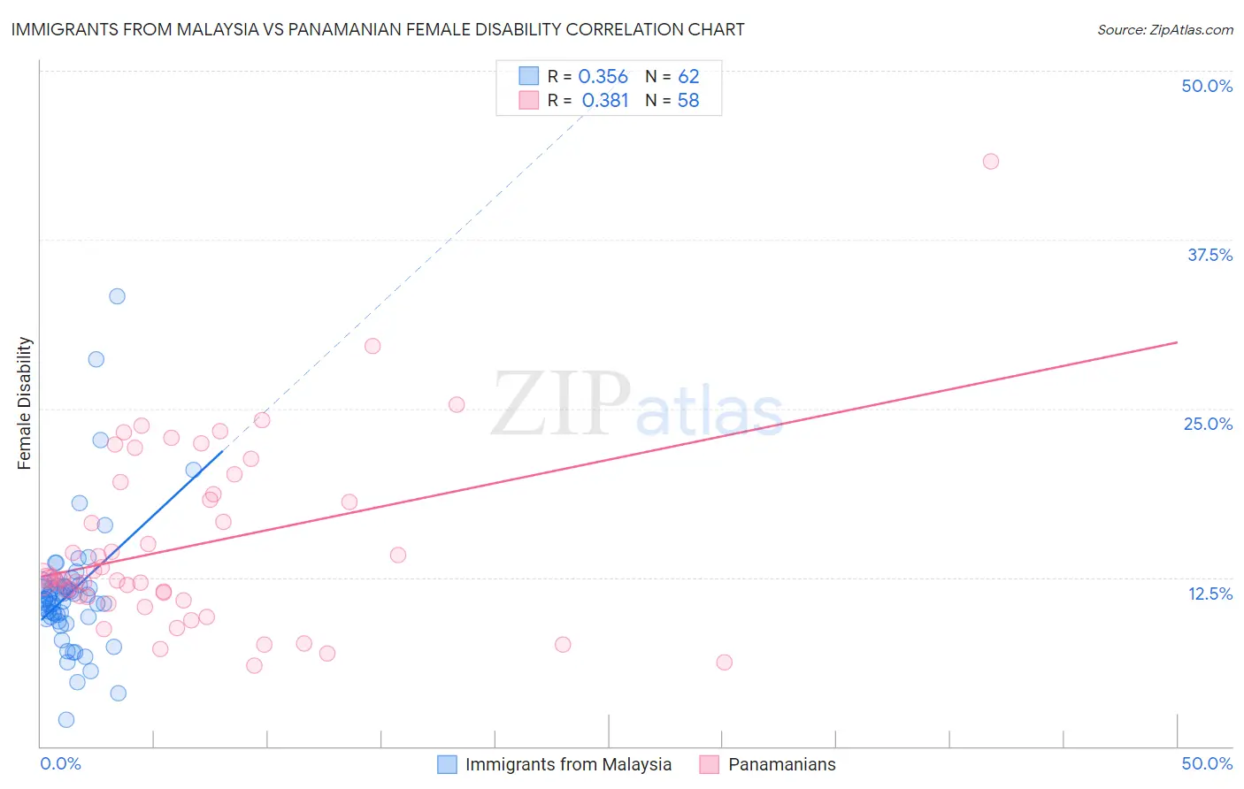 Immigrants from Malaysia vs Panamanian Female Disability