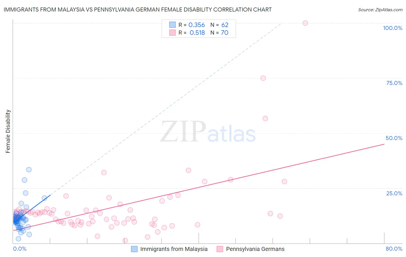 Immigrants from Malaysia vs Pennsylvania German Female Disability