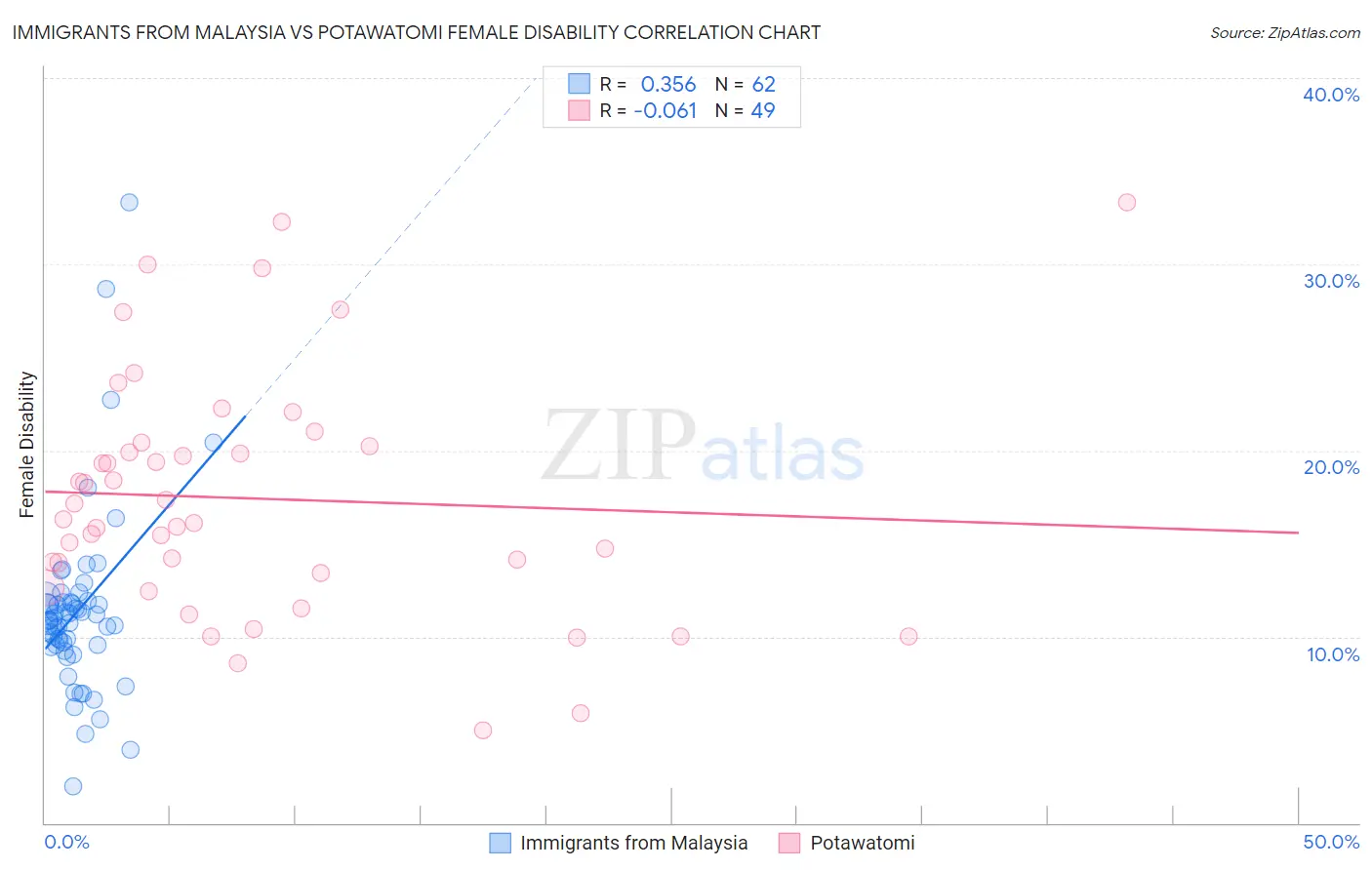 Immigrants from Malaysia vs Potawatomi Female Disability