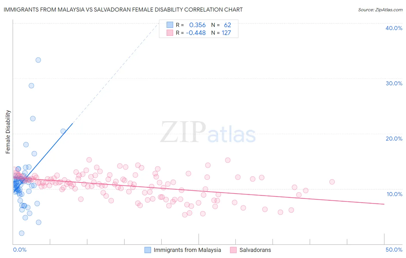 Immigrants from Malaysia vs Salvadoran Female Disability