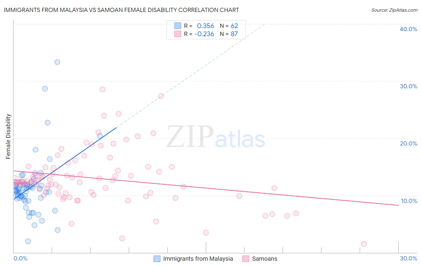 Immigrants from Malaysia vs Samoan Female Disability