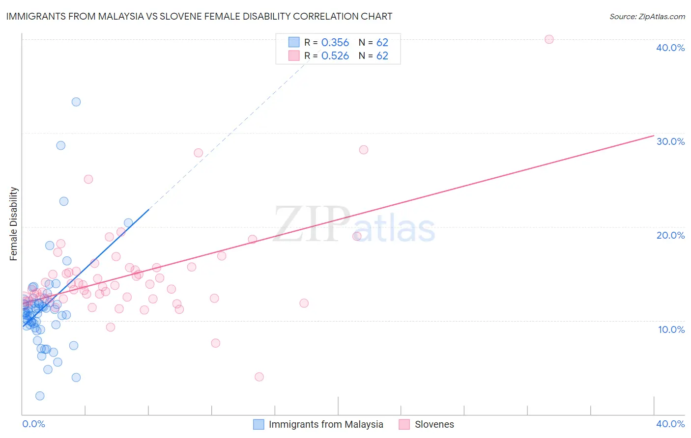 Immigrants from Malaysia vs Slovene Female Disability