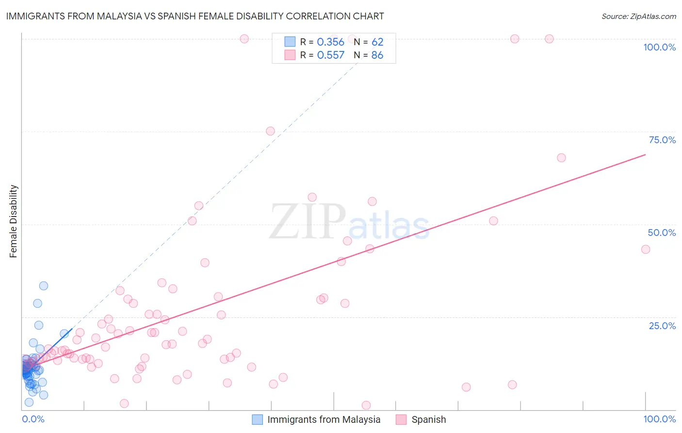 Immigrants from Malaysia vs Spanish Female Disability