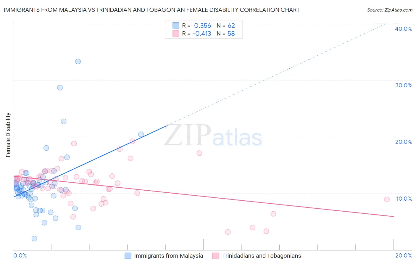 Immigrants from Malaysia vs Trinidadian and Tobagonian Female Disability