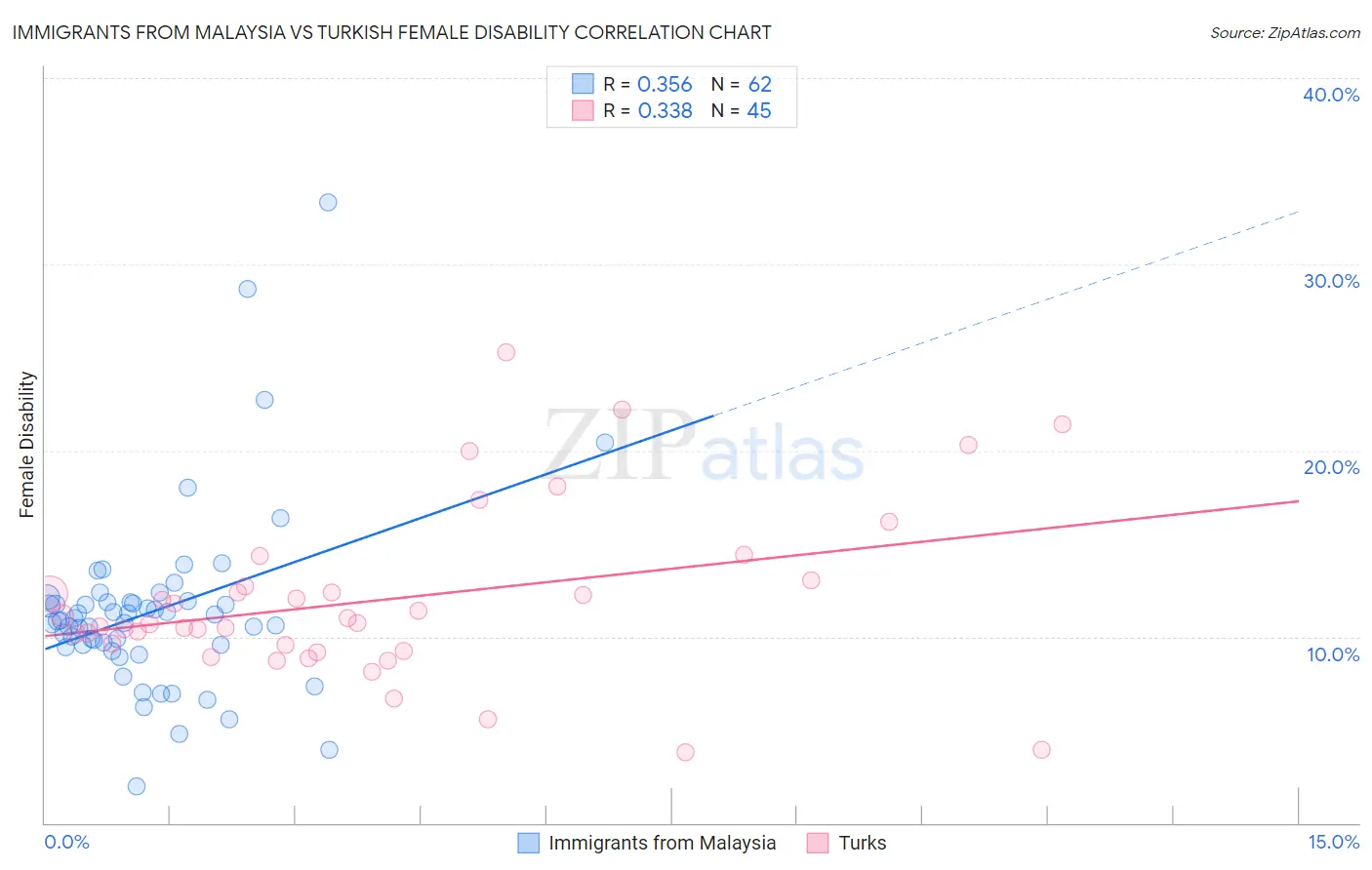 Immigrants from Malaysia vs Turkish Female Disability