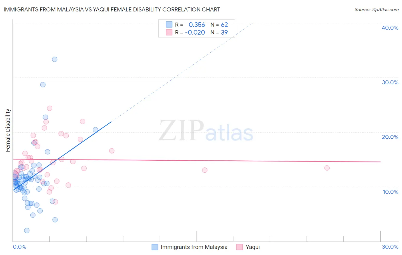 Immigrants from Malaysia vs Yaqui Female Disability