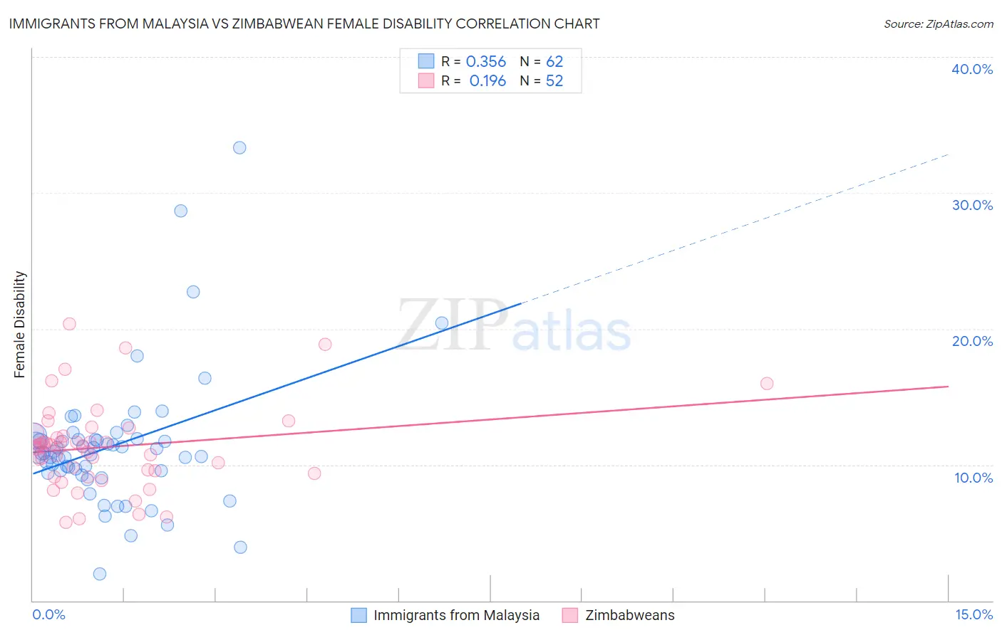 Immigrants from Malaysia vs Zimbabwean Female Disability