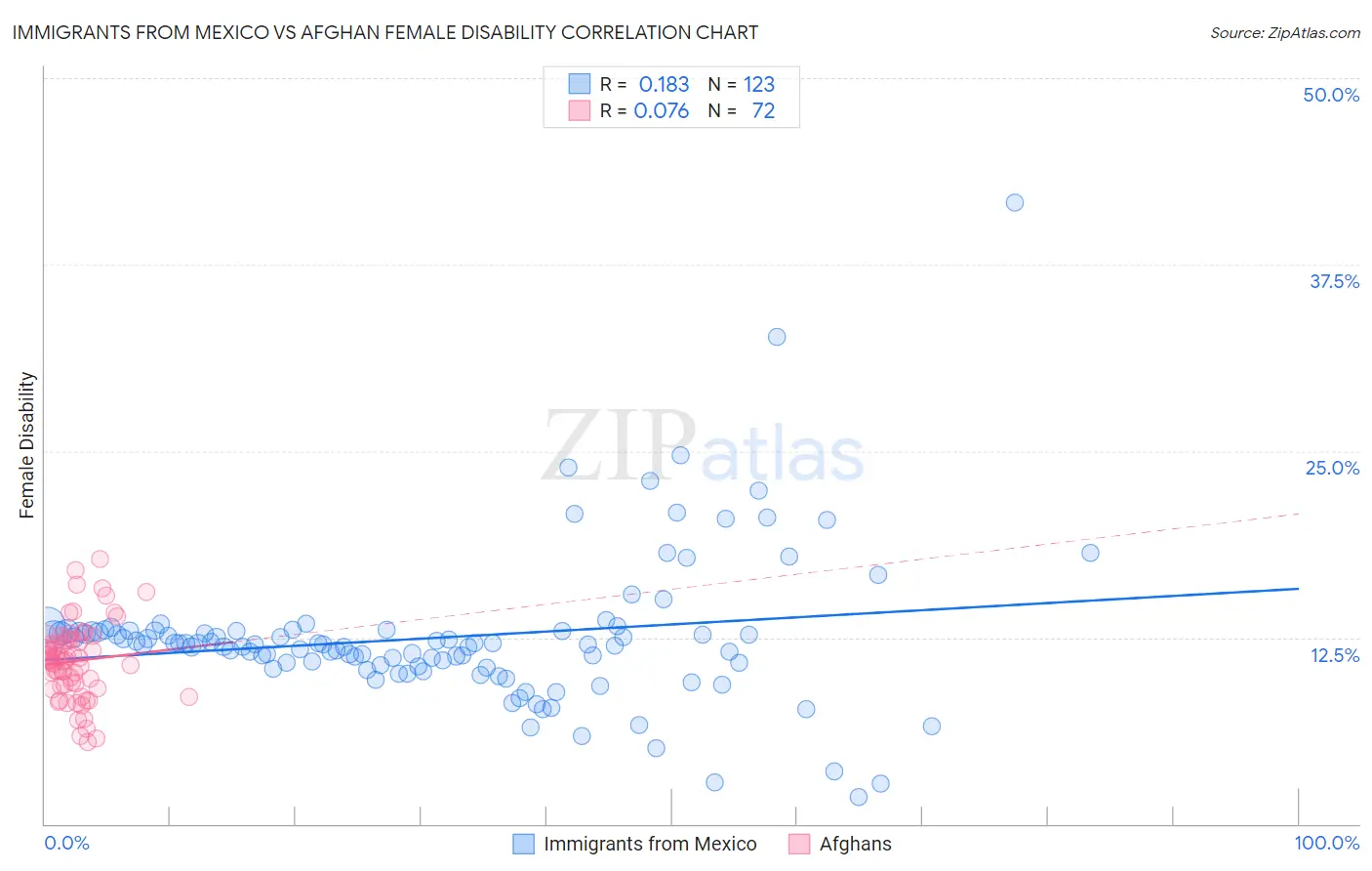 Immigrants from Mexico vs Afghan Female Disability