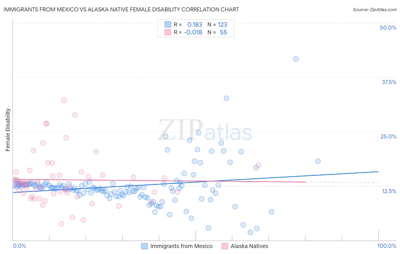 Immigrants from Mexico vs Alaska Native Female Disability