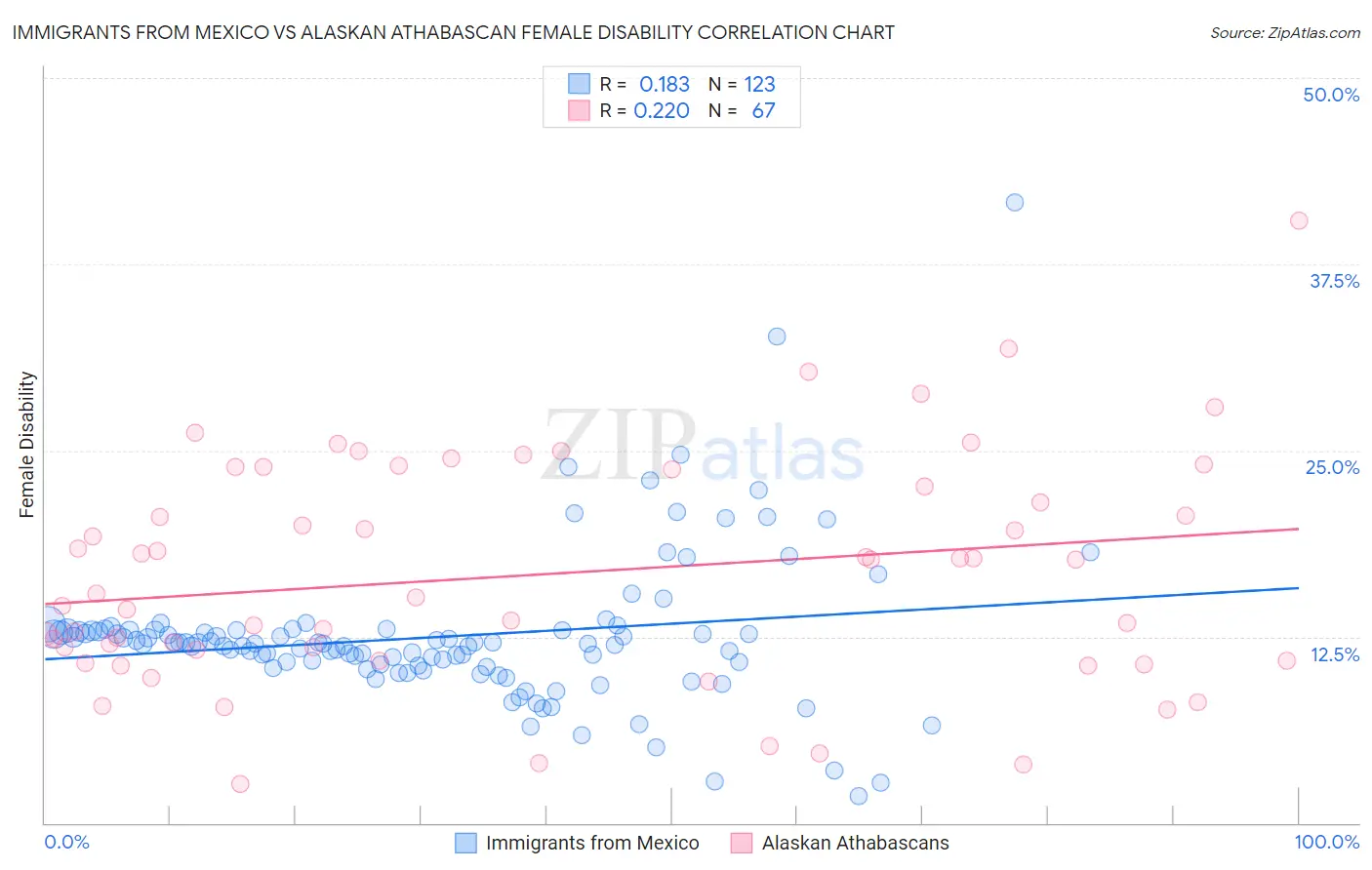 Immigrants from Mexico vs Alaskan Athabascan Female Disability