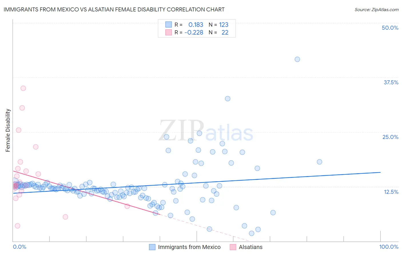 Immigrants from Mexico vs Alsatian Female Disability