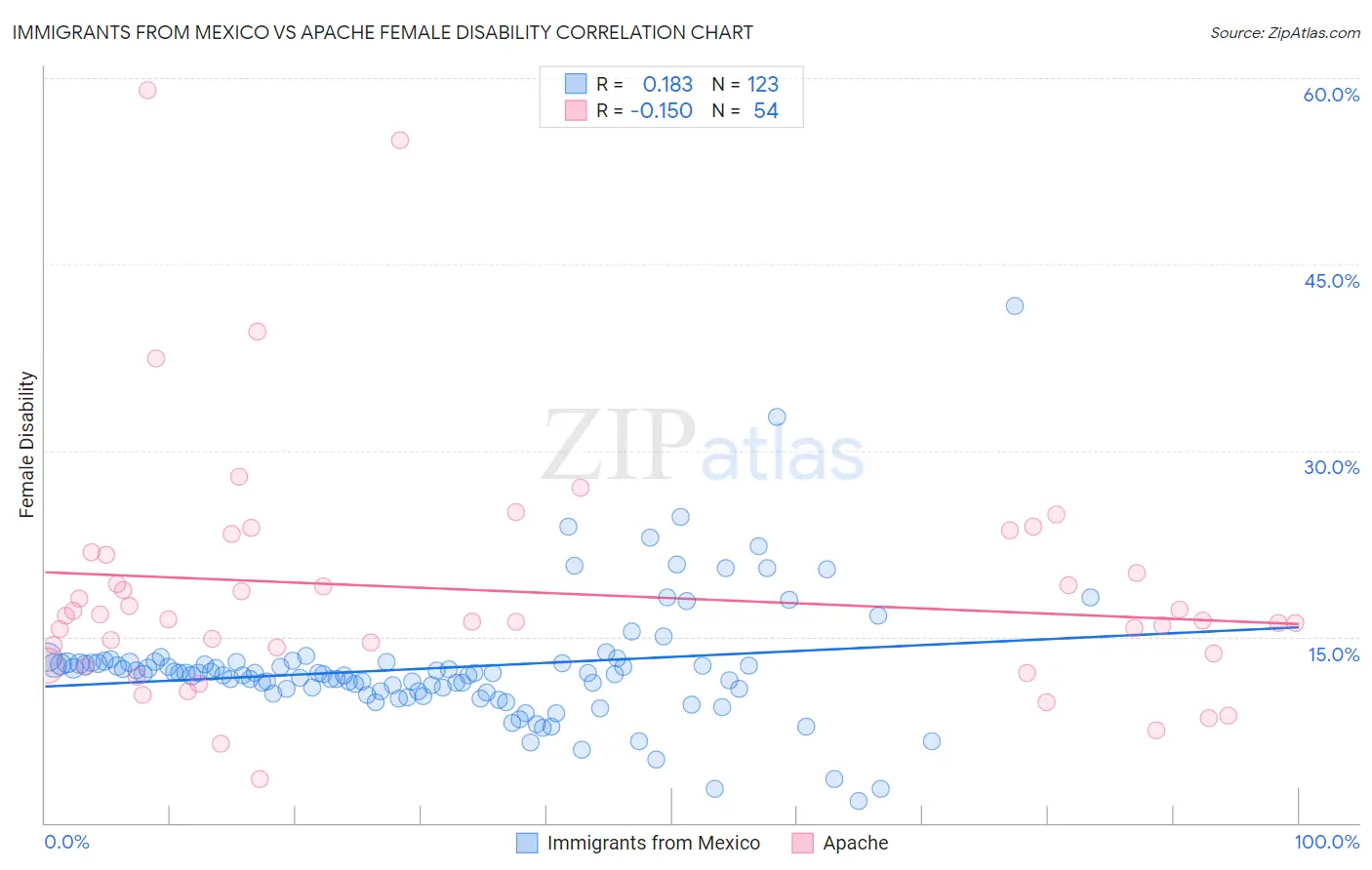 Immigrants from Mexico vs Apache Female Disability