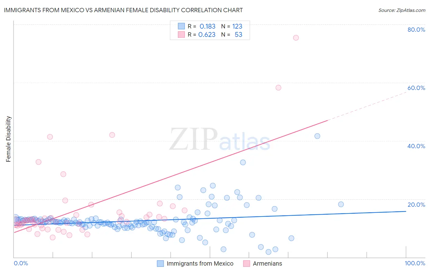 Immigrants from Mexico vs Armenian Female Disability