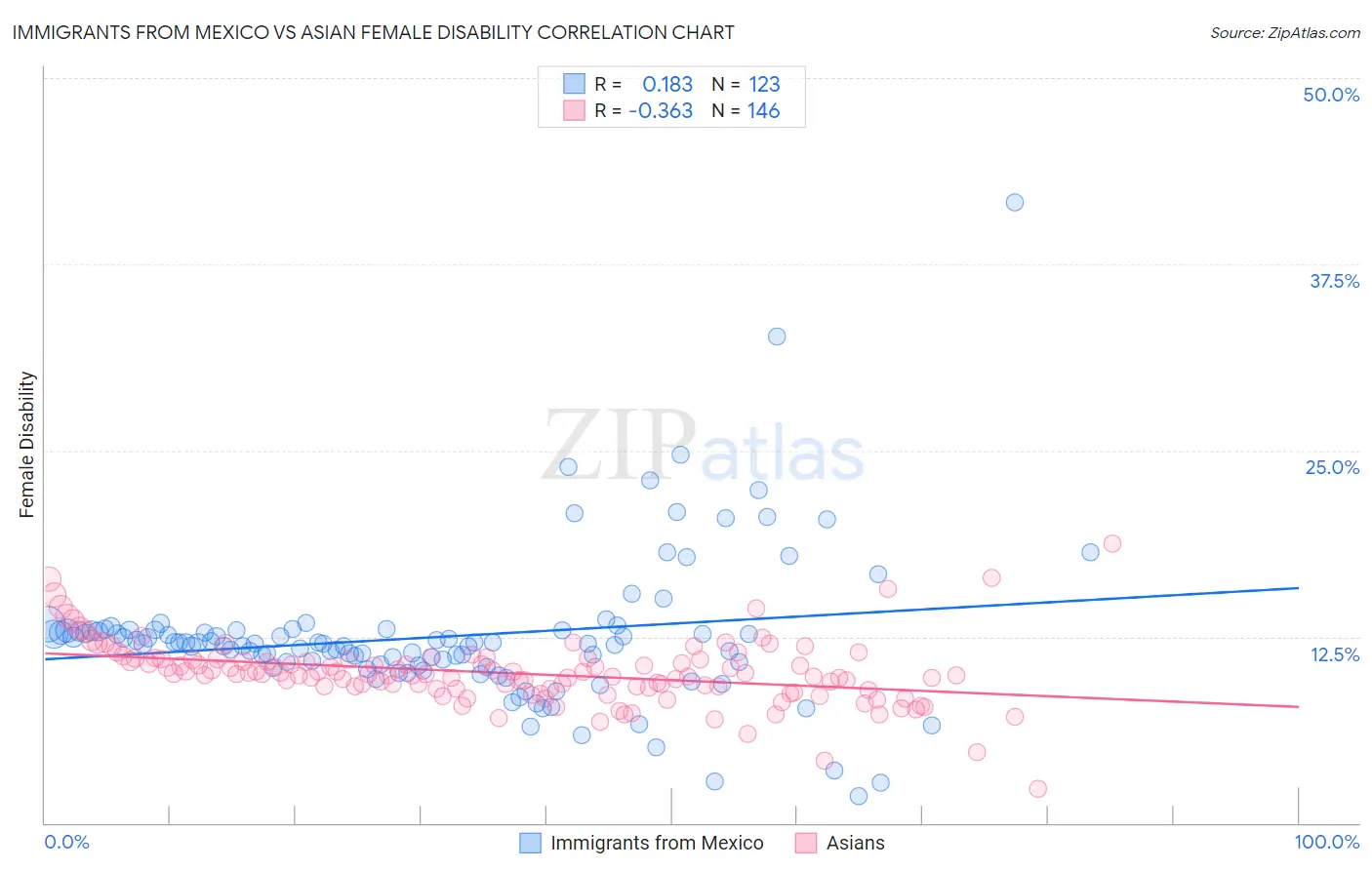 Immigrants from Mexico vs Asian Female Disability