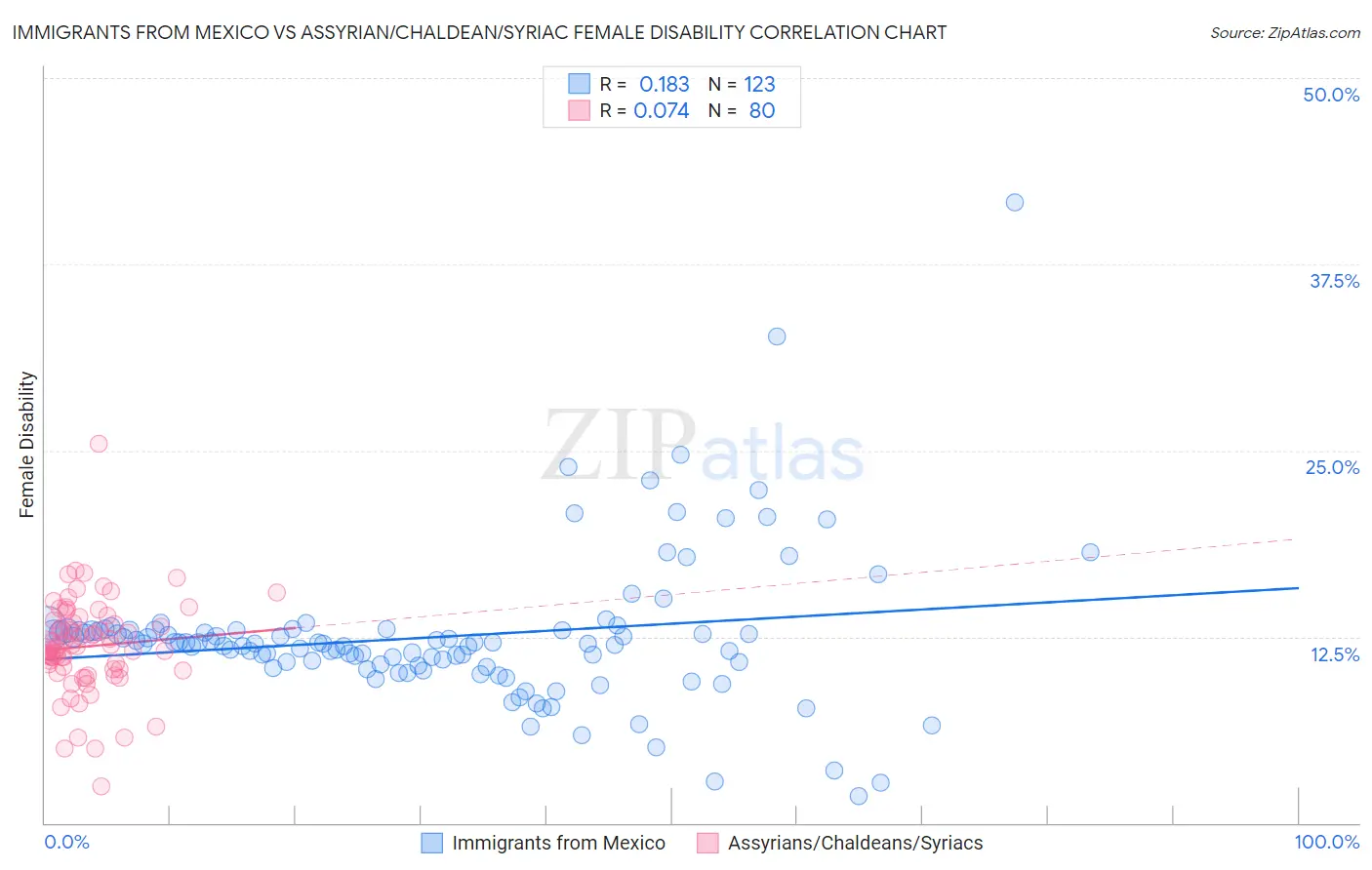 Immigrants from Mexico vs Assyrian/Chaldean/Syriac Female Disability