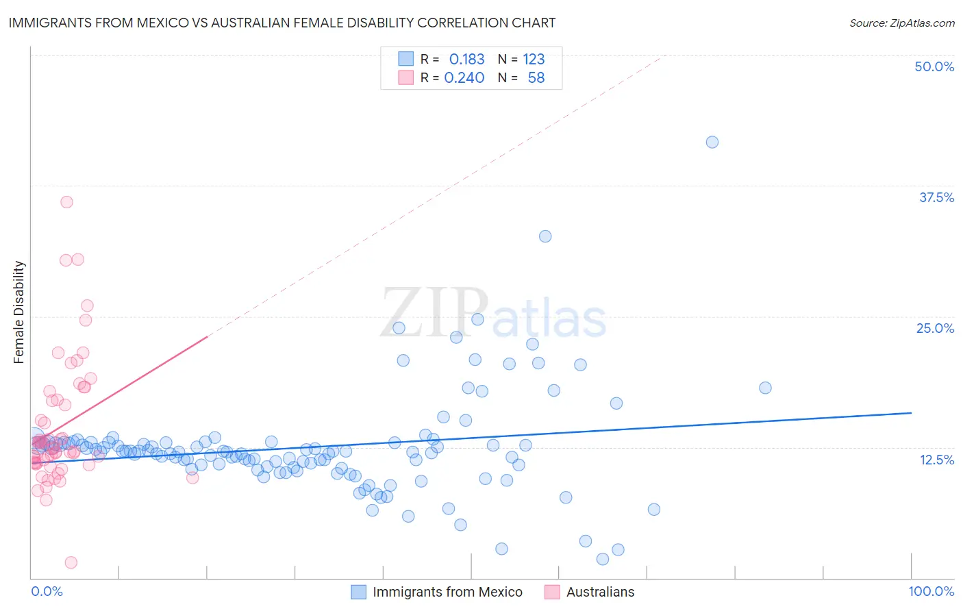 Immigrants from Mexico vs Australian Female Disability