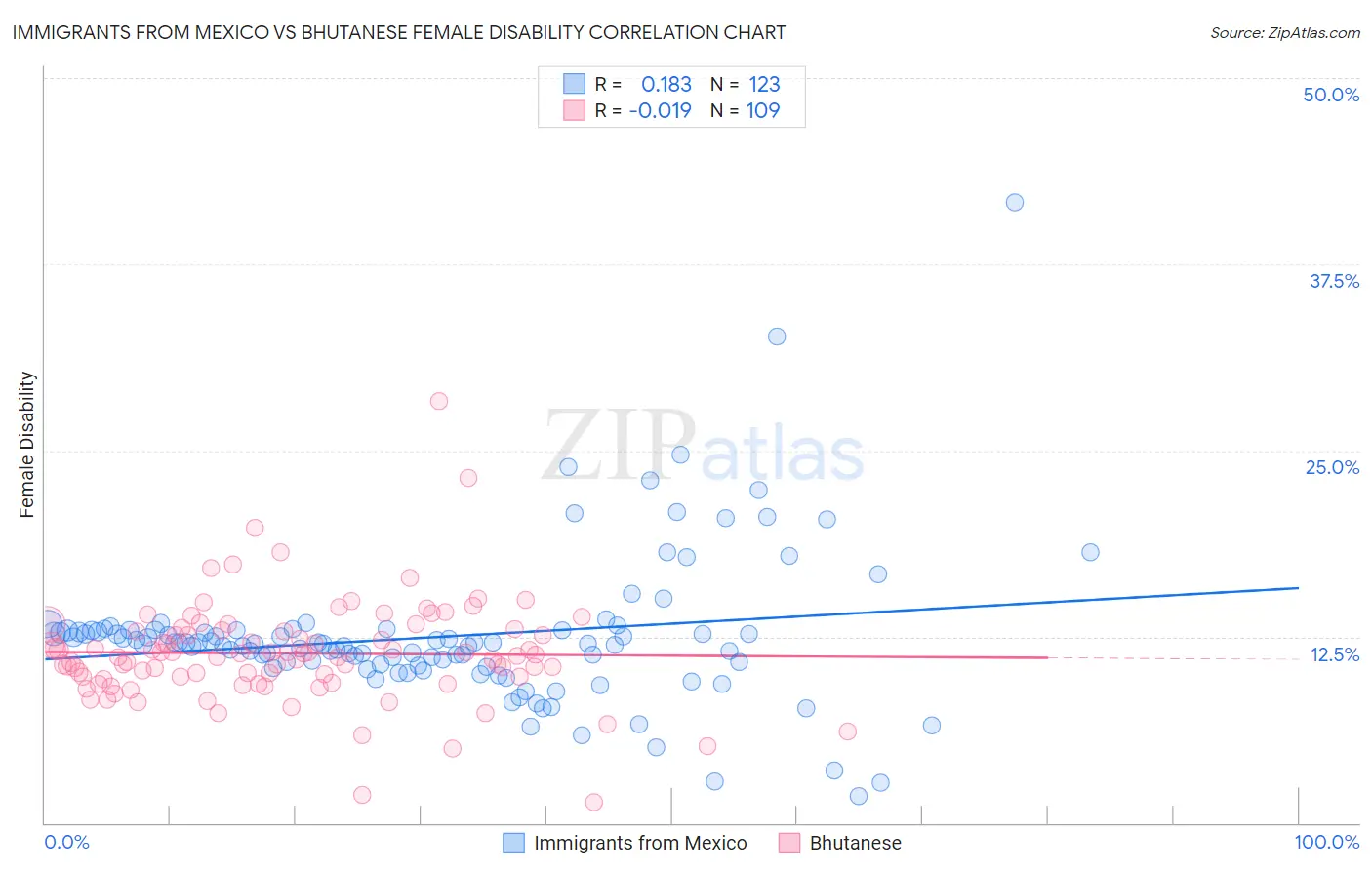 Immigrants from Mexico vs Bhutanese Female Disability