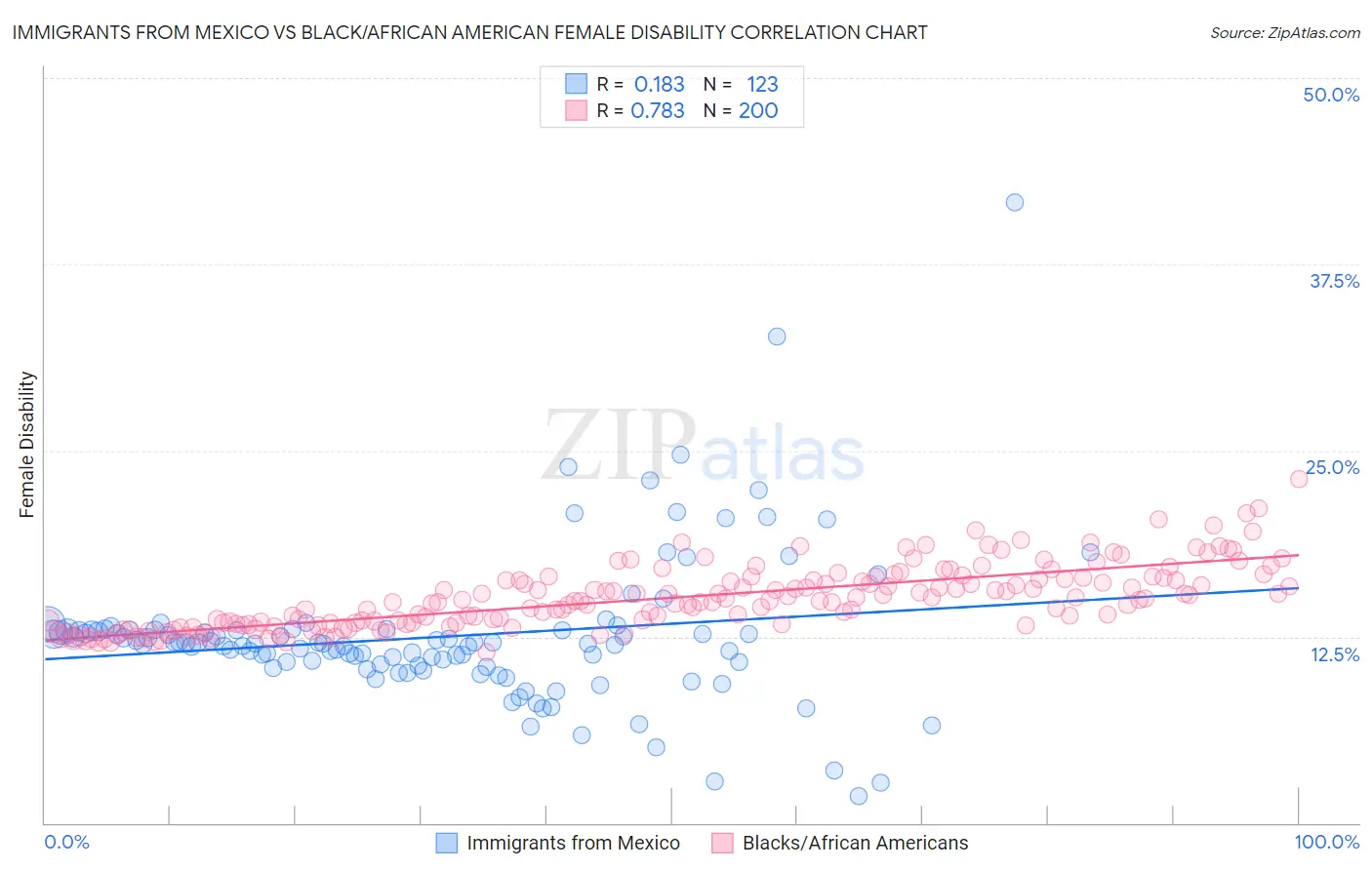 Immigrants from Mexico vs Black/African American Female Disability