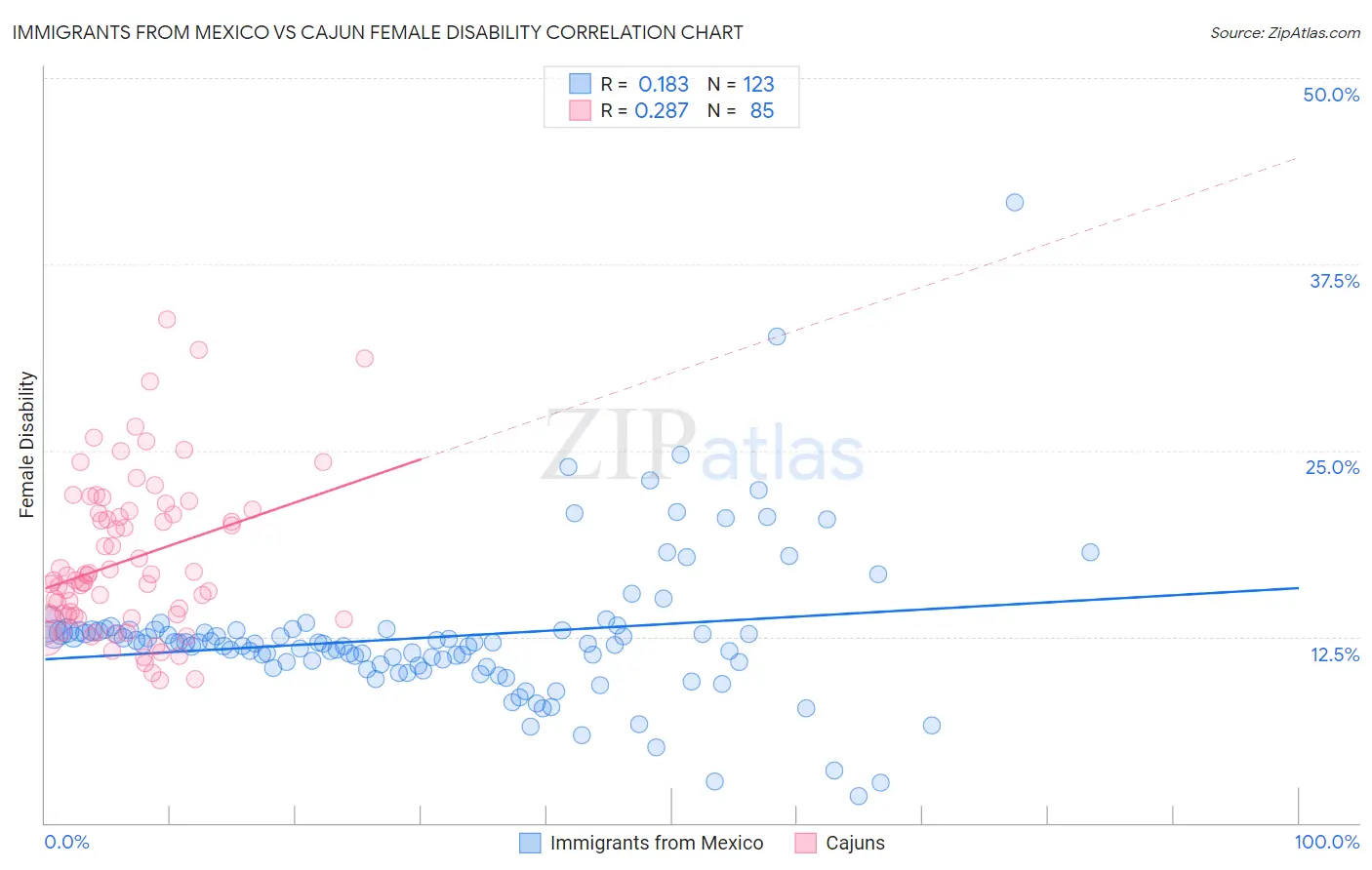 Immigrants from Mexico vs Cajun Female Disability