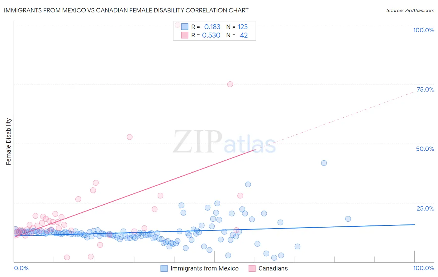 Immigrants from Mexico vs Canadian Female Disability