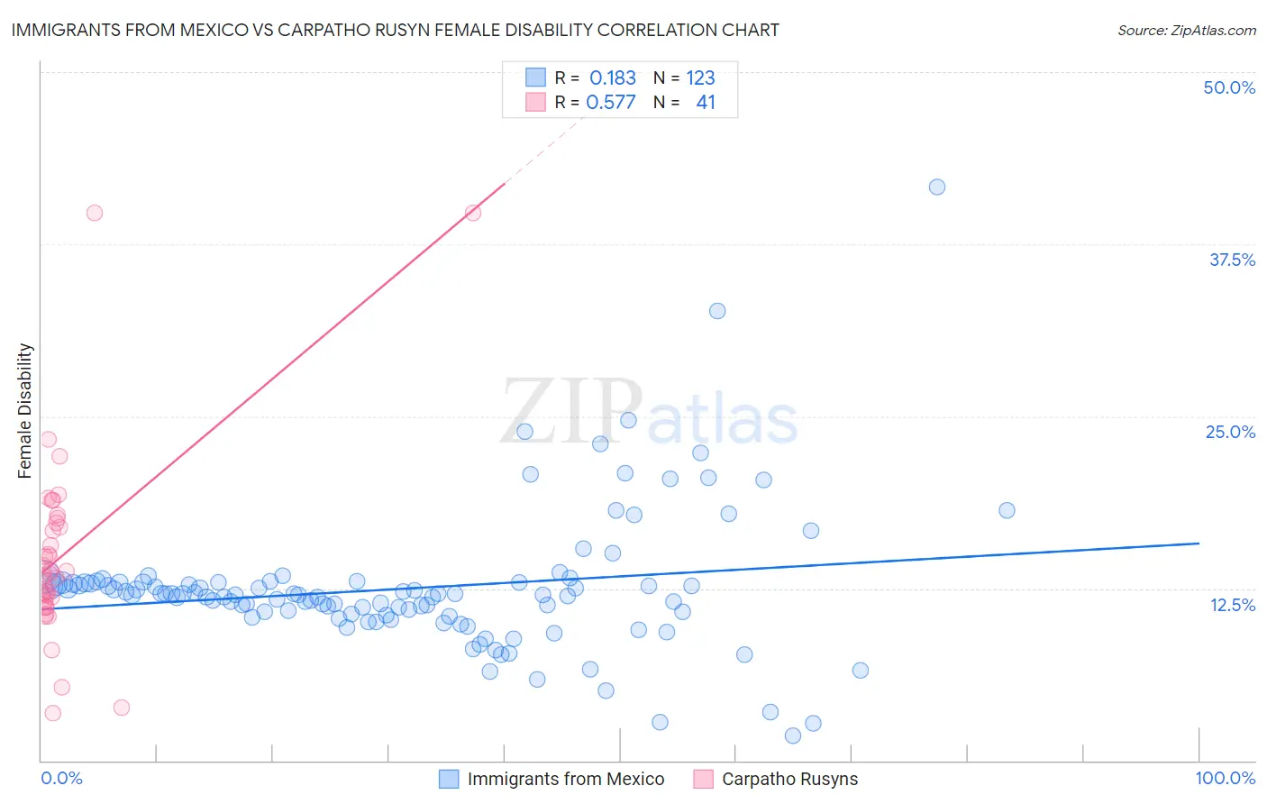 Immigrants from Mexico vs Carpatho Rusyn Female Disability