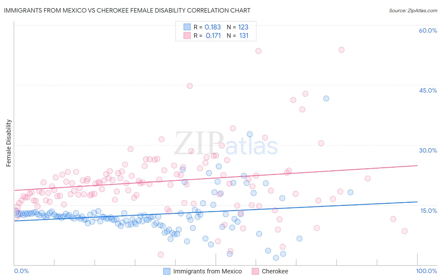 Immigrants from Mexico vs Cherokee Female Disability