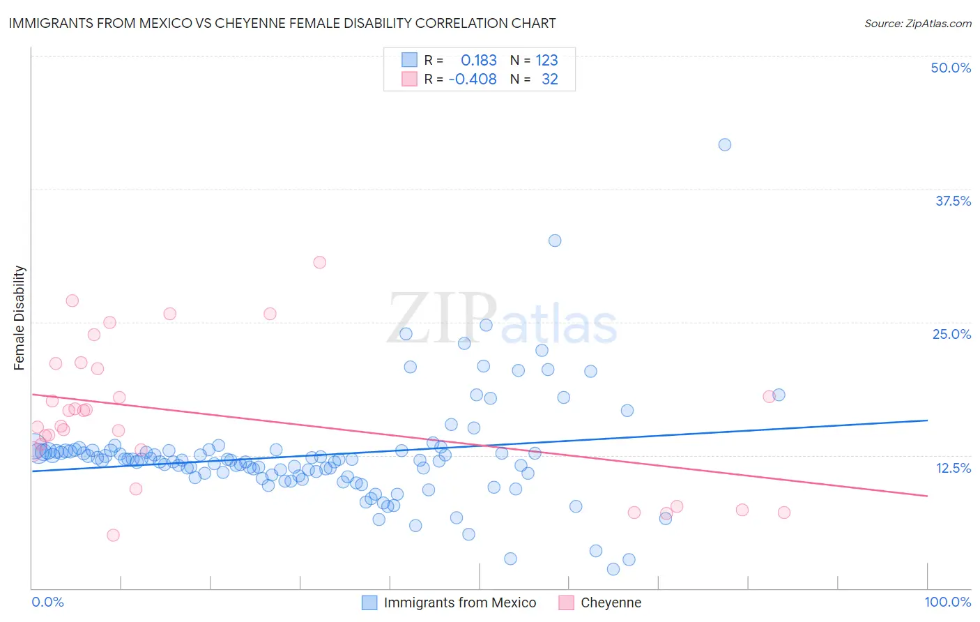 Immigrants from Mexico vs Cheyenne Female Disability