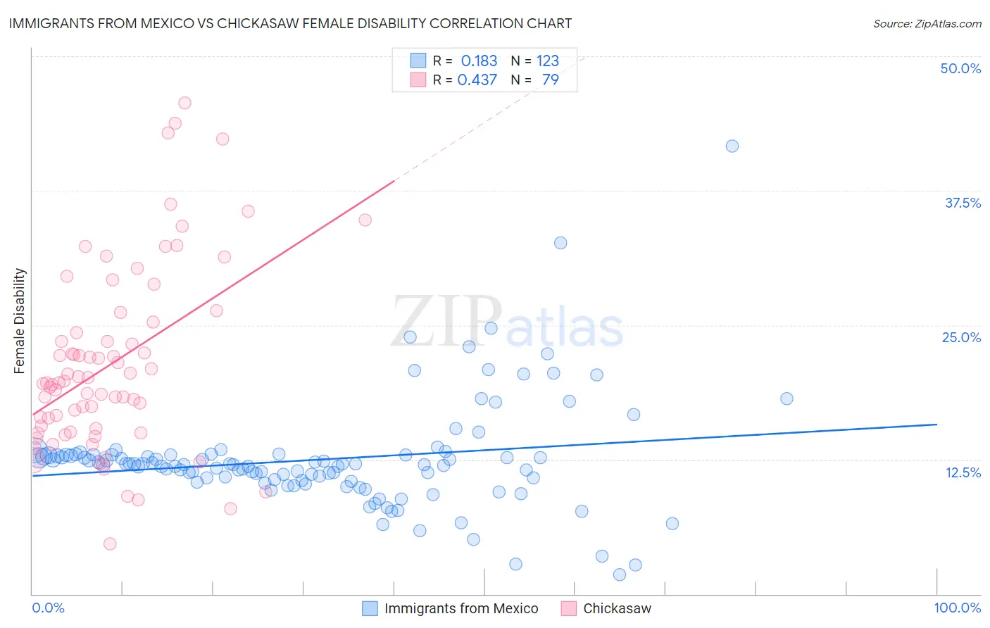 Immigrants from Mexico vs Chickasaw Female Disability