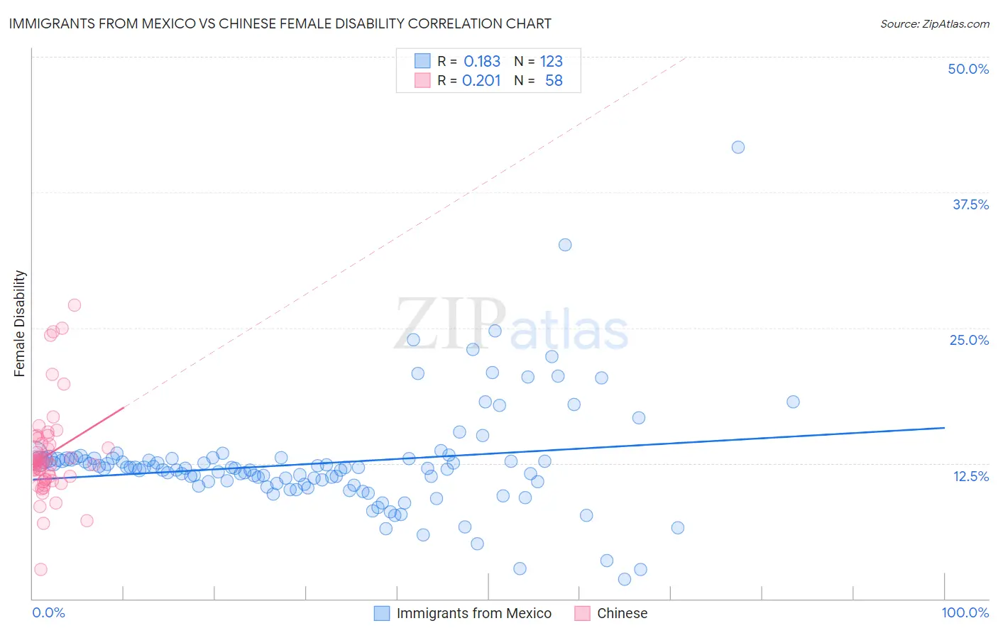 Immigrants from Mexico vs Chinese Female Disability