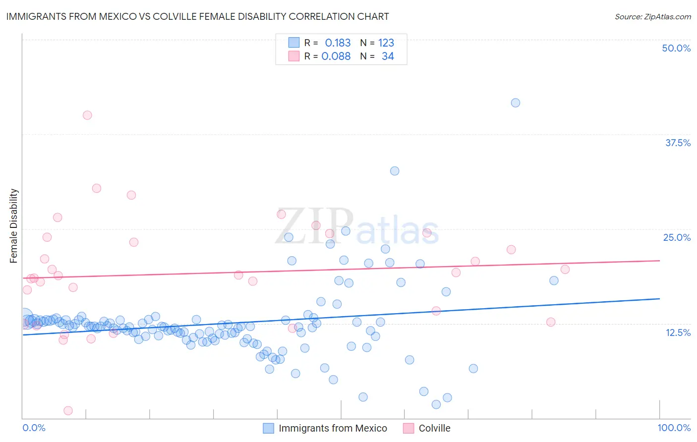 Immigrants from Mexico vs Colville Female Disability