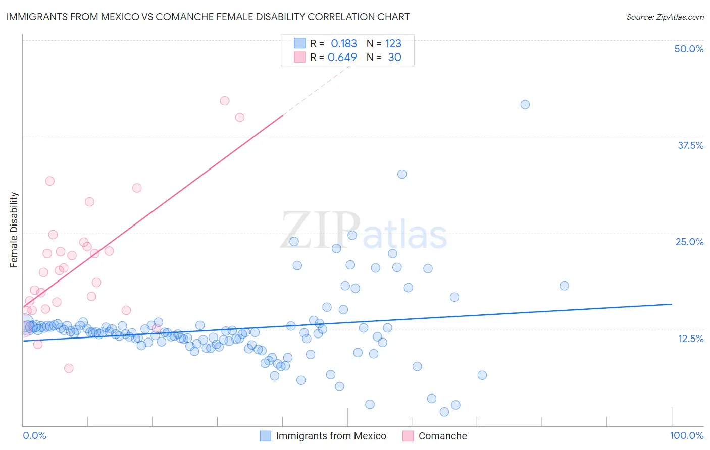 Immigrants from Mexico vs Comanche Female Disability