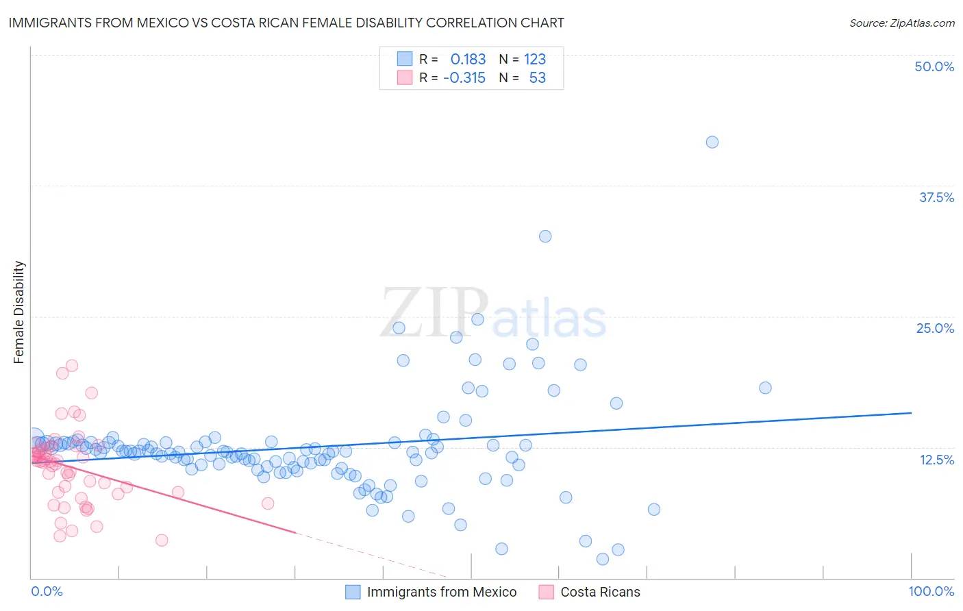 Immigrants from Mexico vs Costa Rican Female Disability