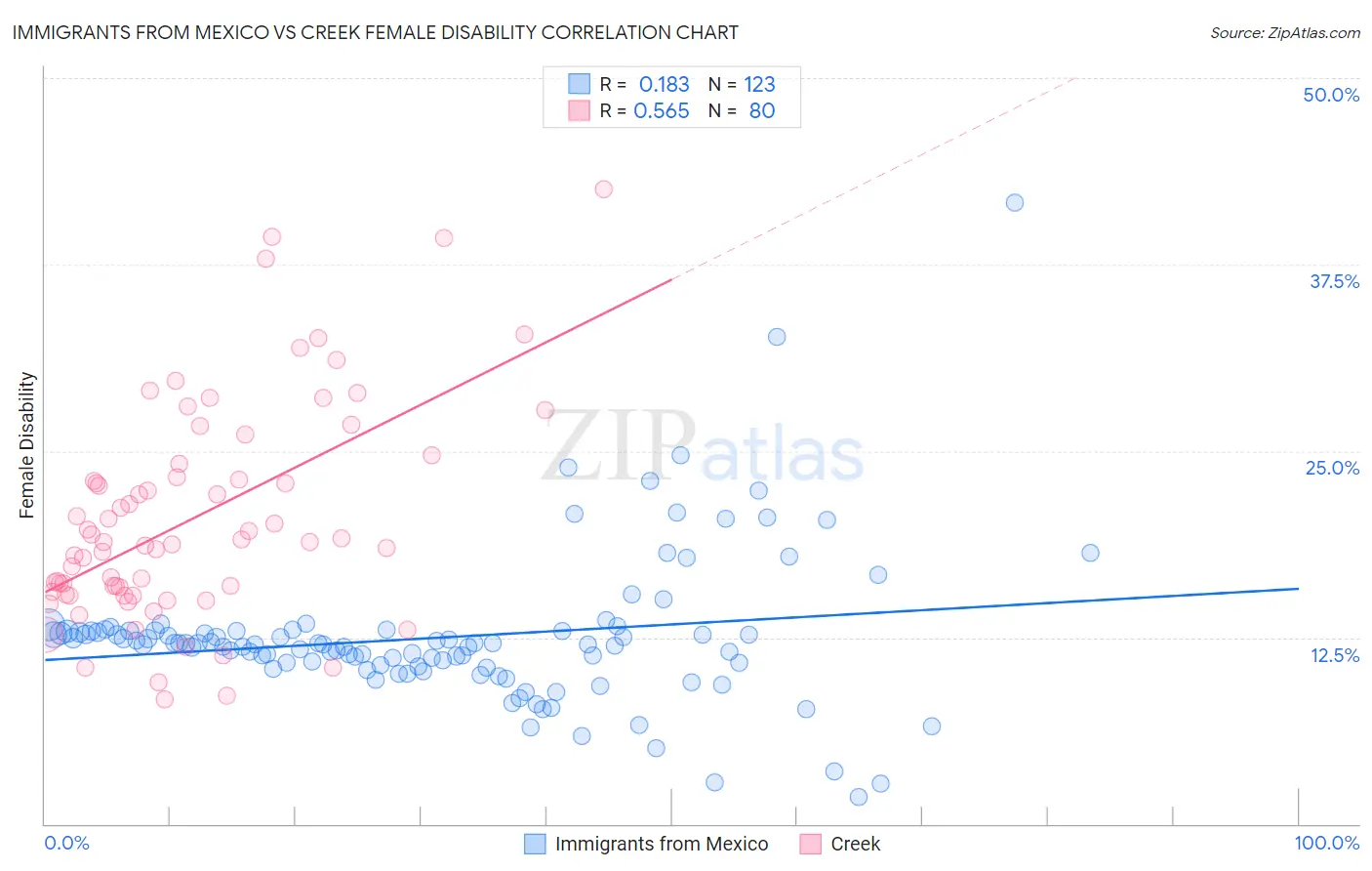 Immigrants from Mexico vs Creek Female Disability