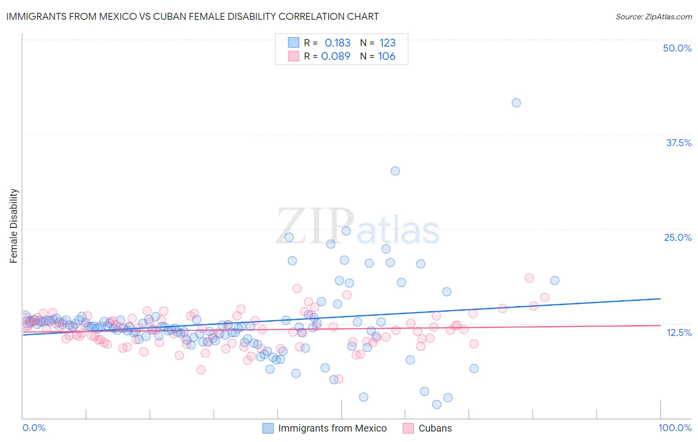 Immigrants from Mexico vs Cuban Female Disability