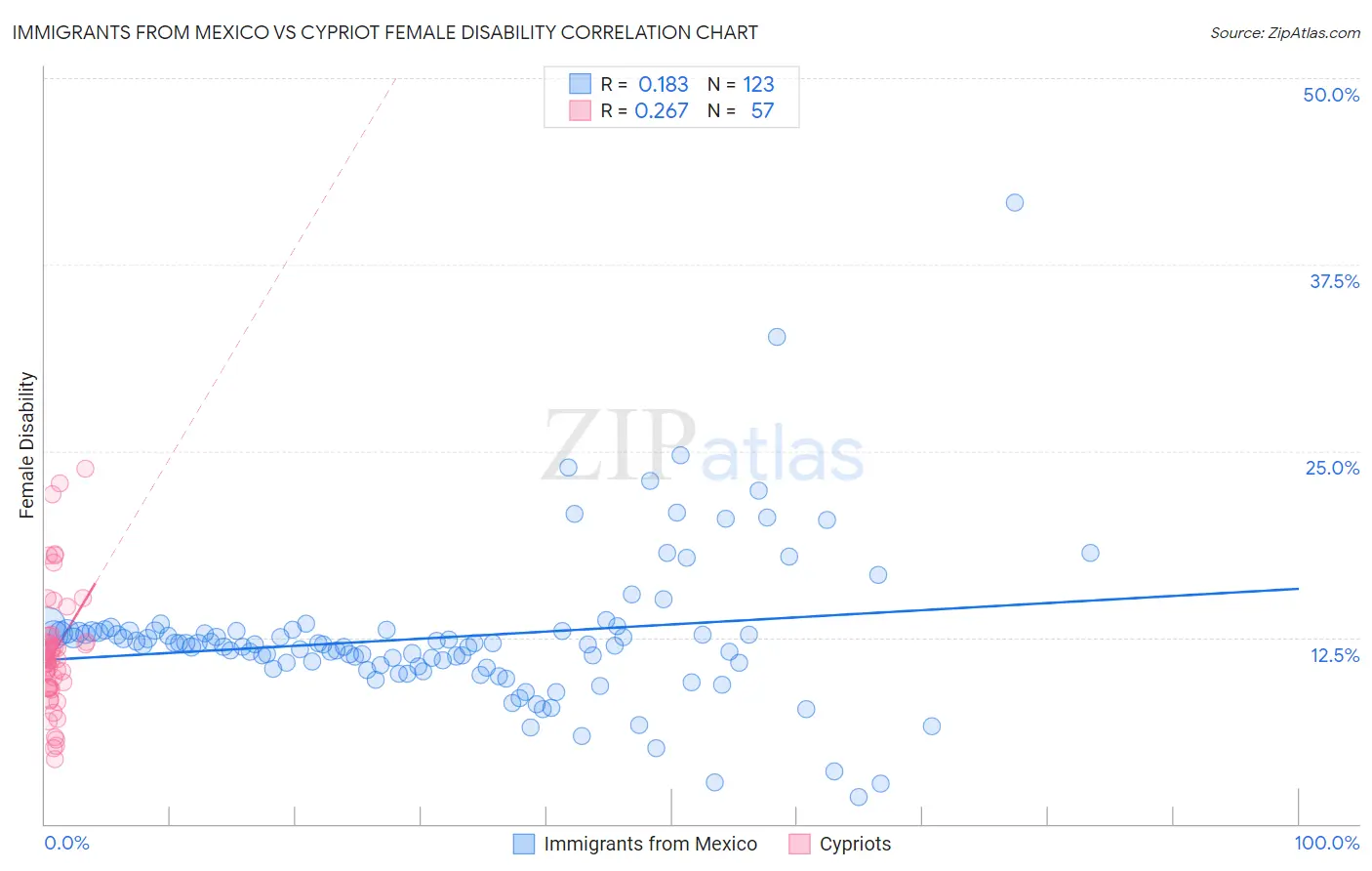 Immigrants from Mexico vs Cypriot Female Disability
