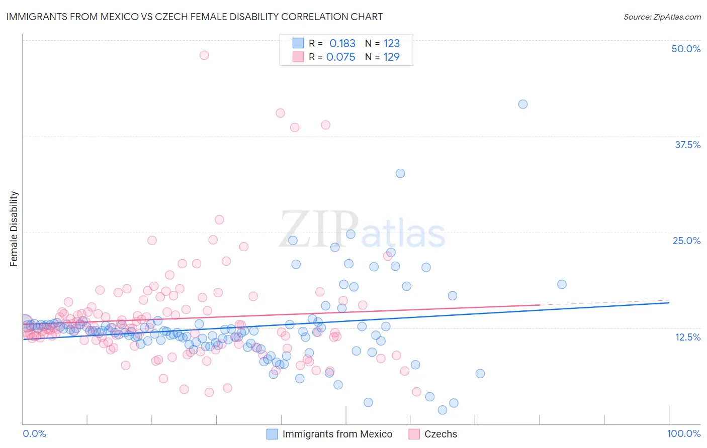 Immigrants from Mexico vs Czech Female Disability