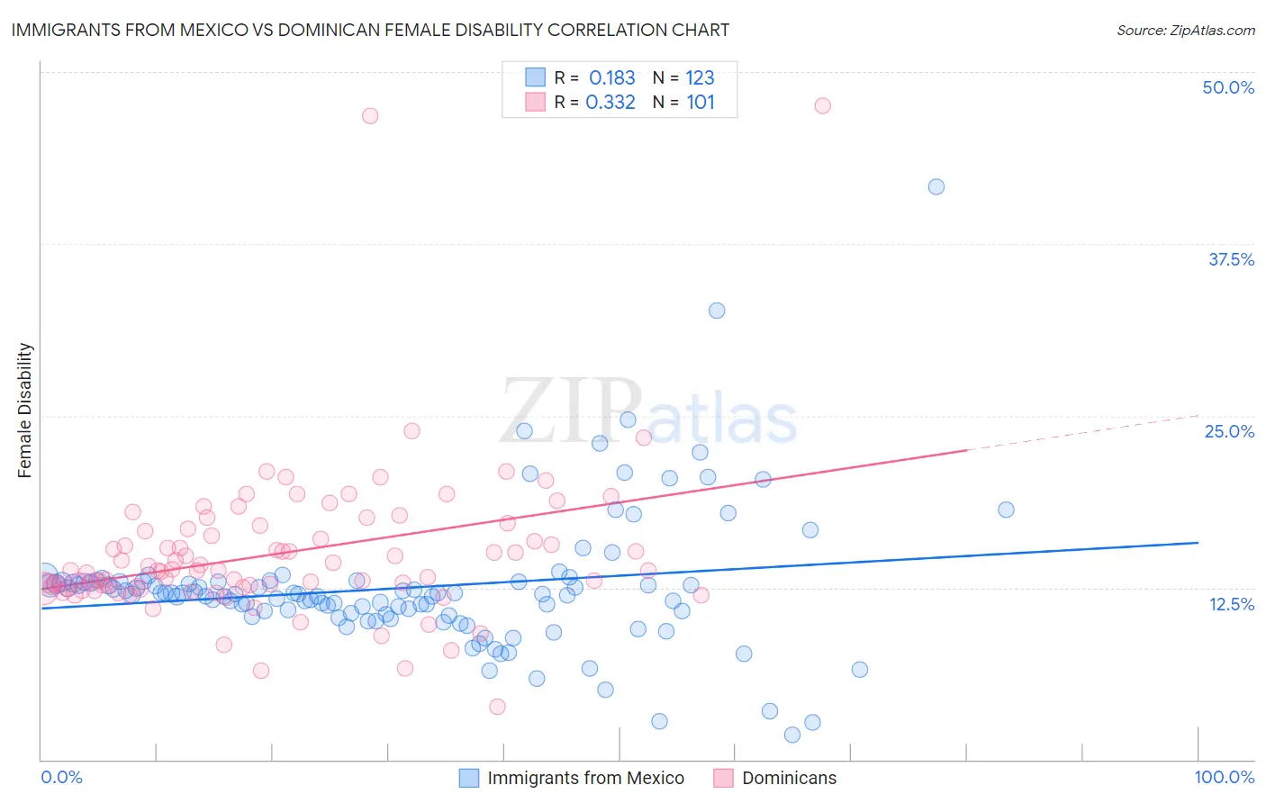 Immigrants from Mexico vs Dominican Female Disability
