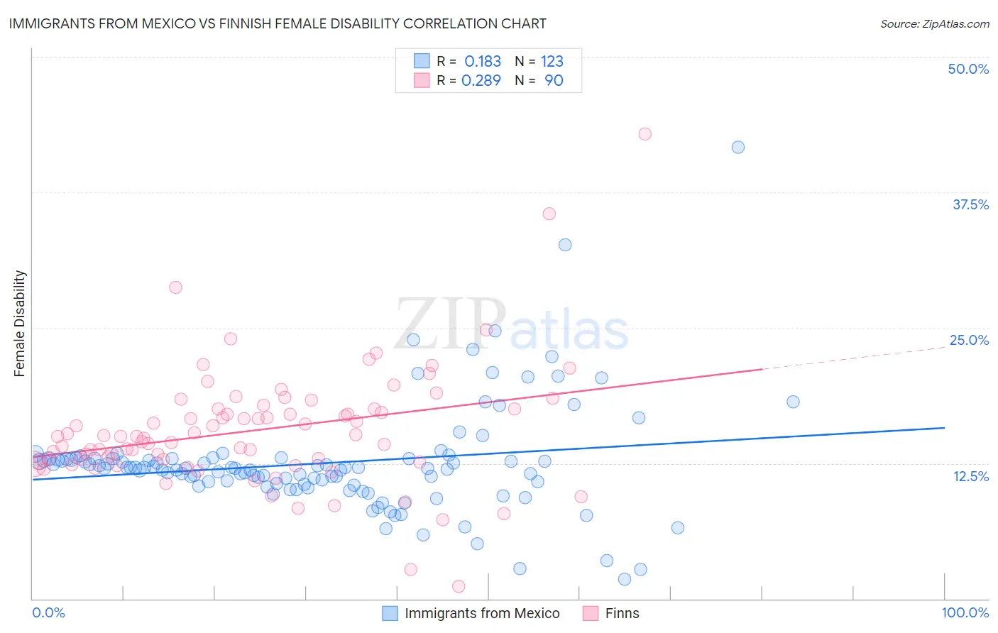 Immigrants from Mexico vs Finnish Female Disability