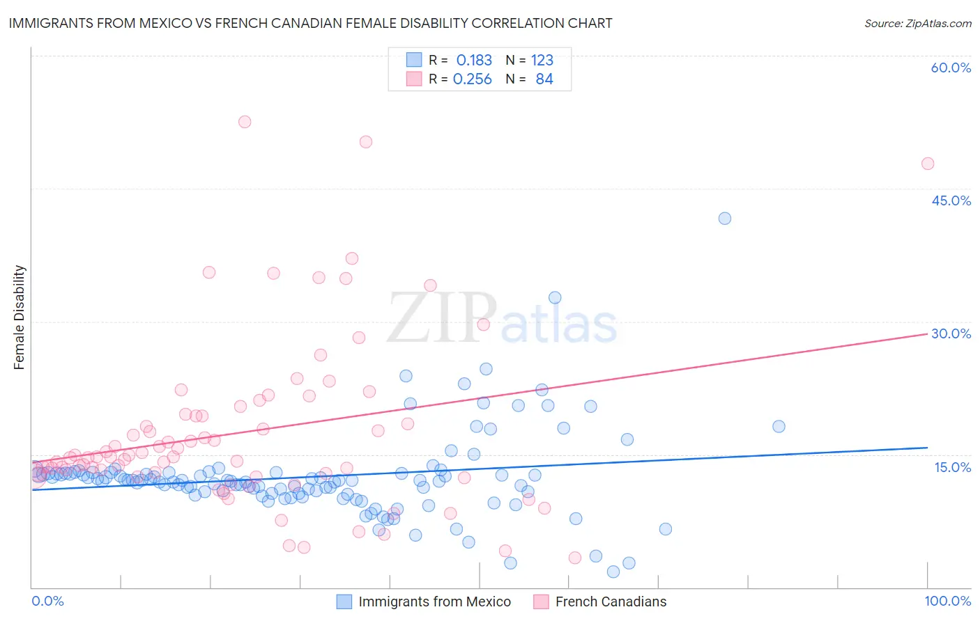 Immigrants from Mexico vs French Canadian Female Disability