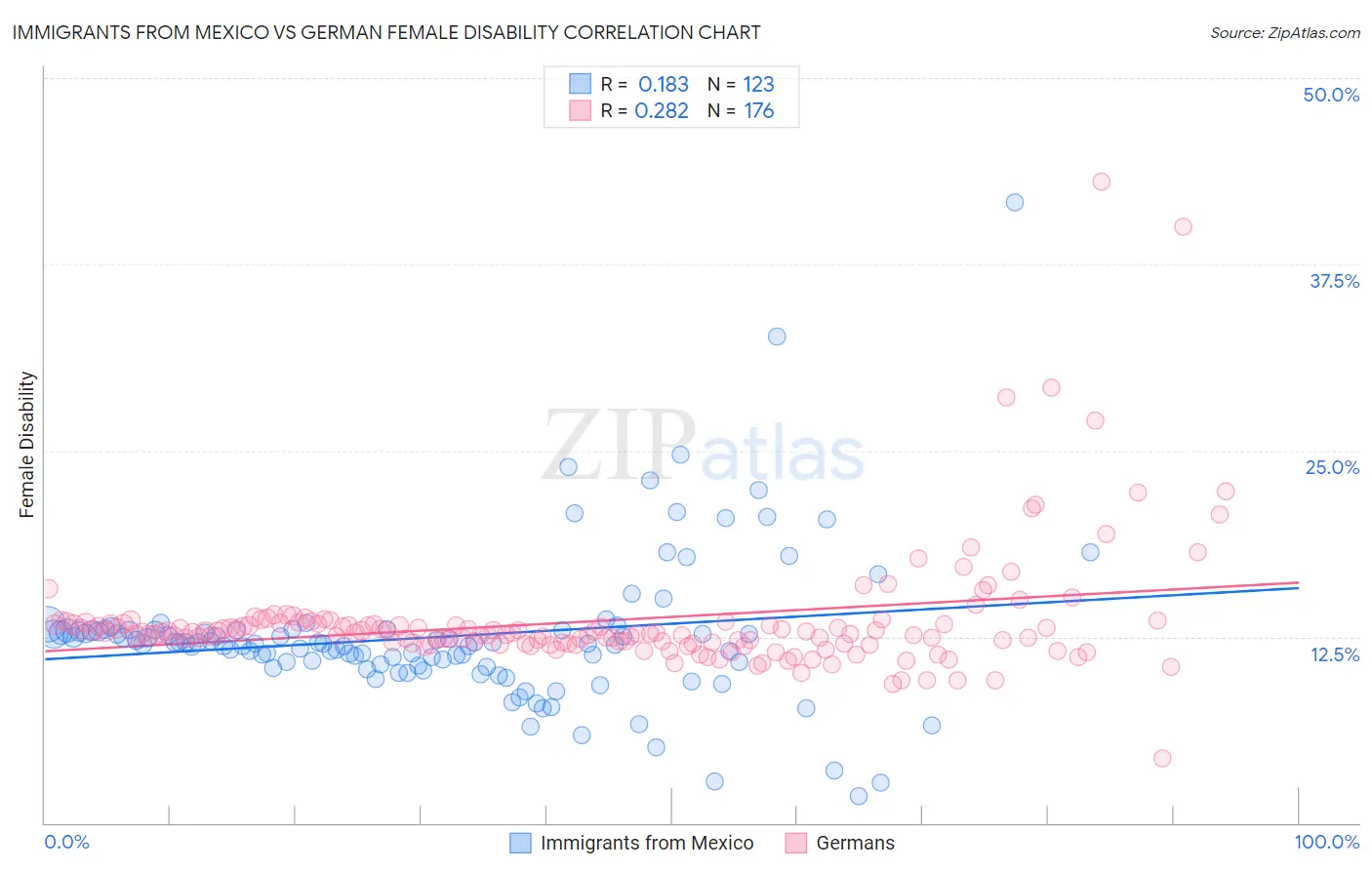Immigrants from Mexico vs German Female Disability
