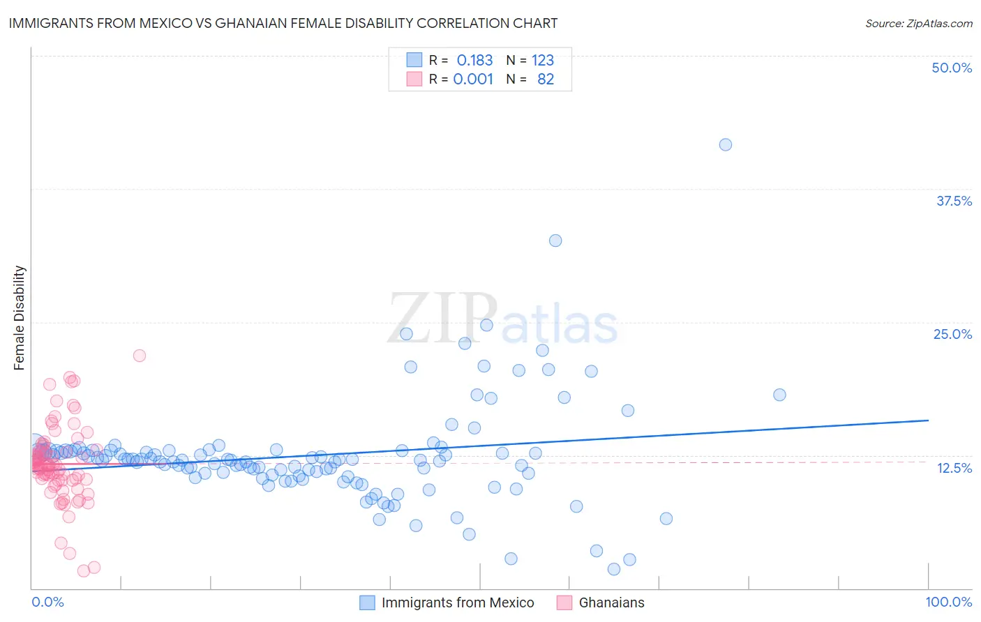 Immigrants from Mexico vs Ghanaian Female Disability