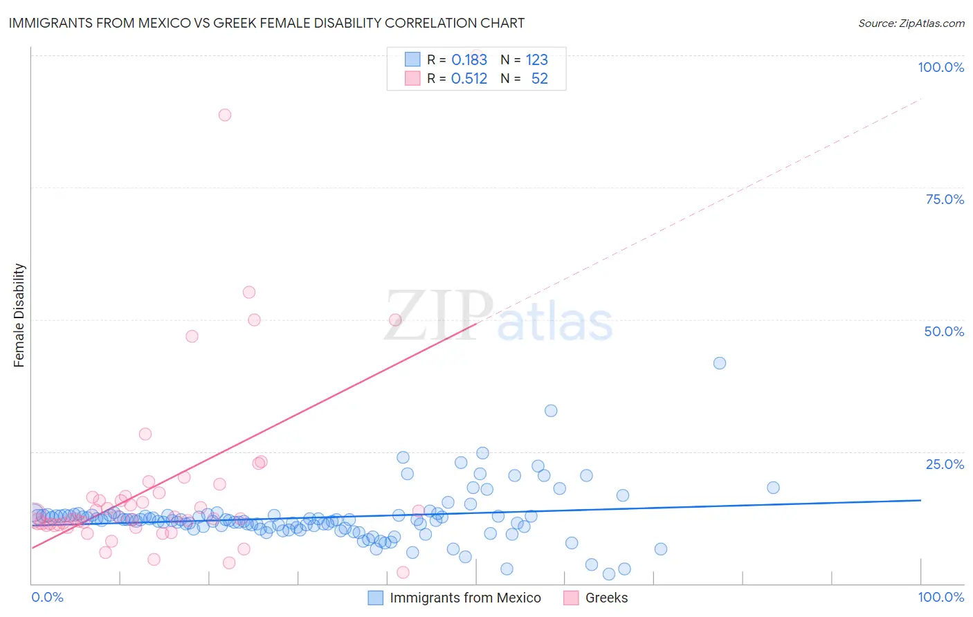 Immigrants from Mexico vs Greek Female Disability