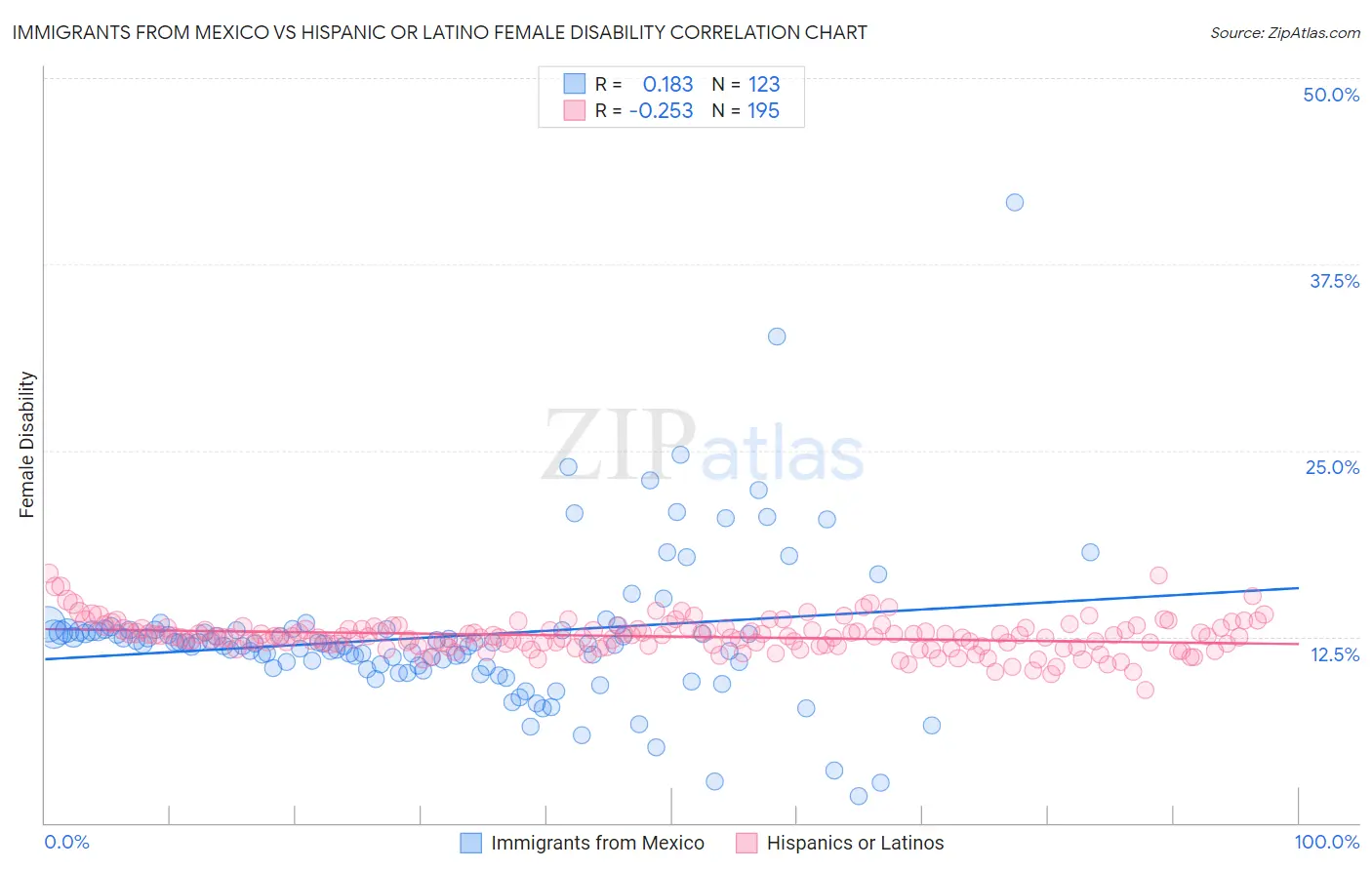 Immigrants from Mexico vs Hispanic or Latino Female Disability